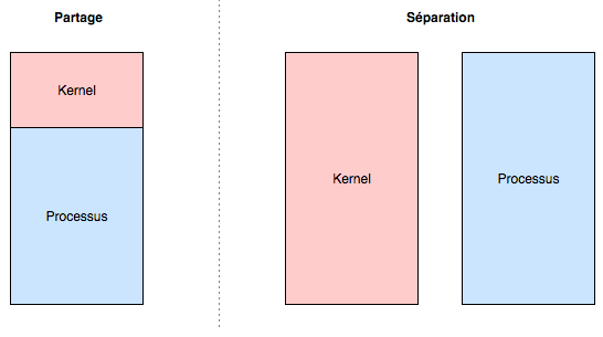 Different address spaces