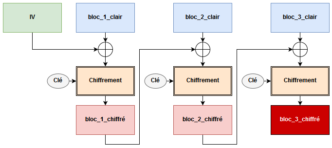Padding oracle