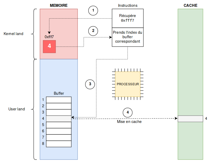 Meltdown caching