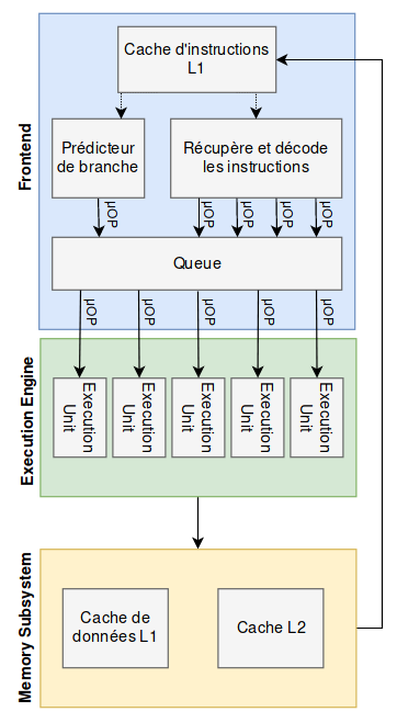 Processor