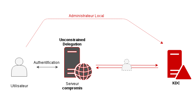 Unconstrained Delegation - Risks