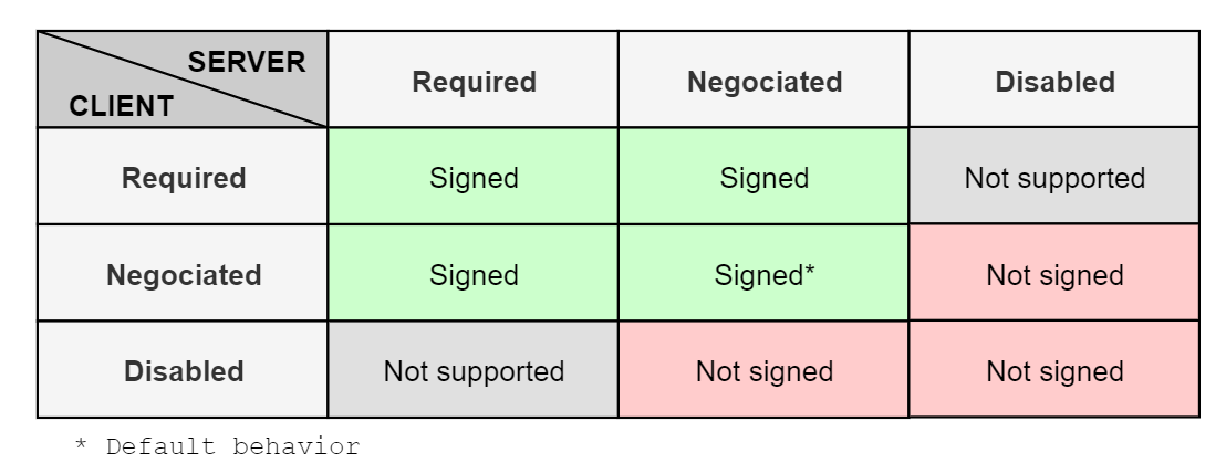 LDAP signing matrix