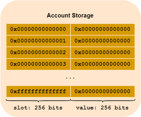 Account Storage