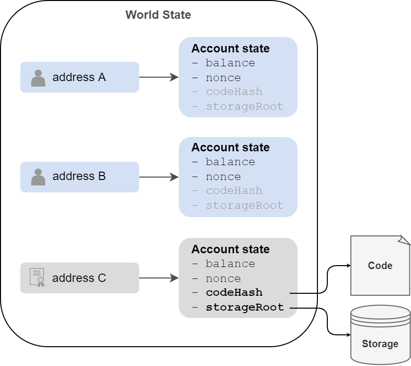 Account State